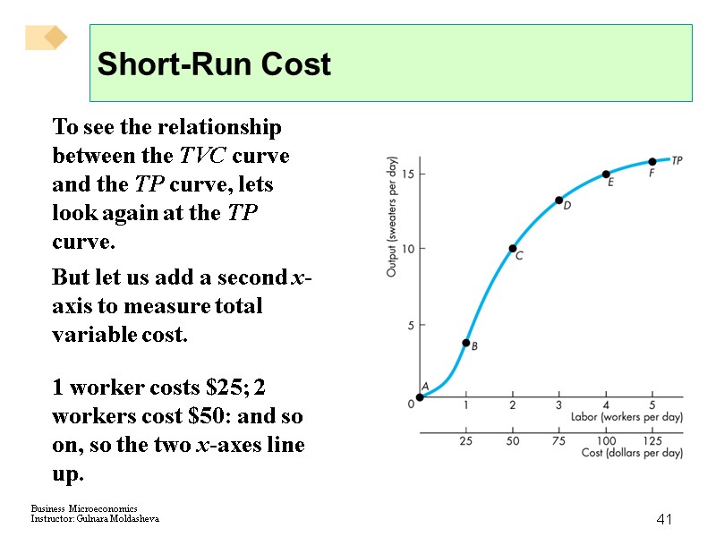 41 Short-Run Cost To see the relationship between the TVC curve and the TP